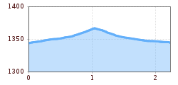 Elevation profile