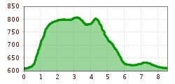 Elevation profile