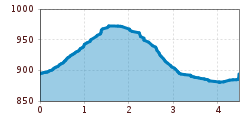 Elevation profile