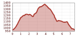 Elevation profile