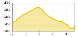 Elevation profile