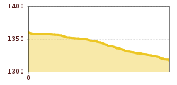 Elevation profile