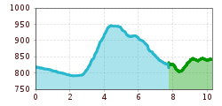 Elevation profile