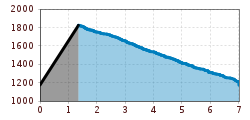 Elevation profile