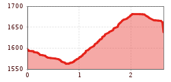 Elevation profile