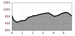 Elevation profile