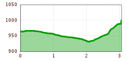 Elevation profile