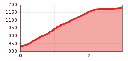 Elevation profile