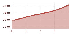 Elevation profile