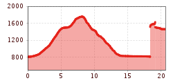 Elevation profile