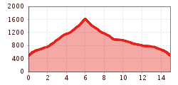 Elevation profile