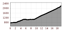 Elevation profile