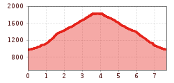 Elevation profile