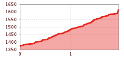 Elevation profile