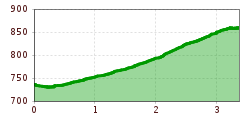 Elevation profile