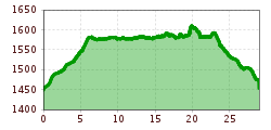 Elevation profile