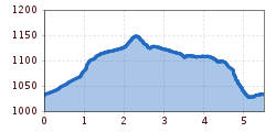 Elevation profile