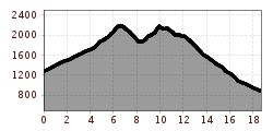 Elevation profile