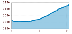 Elevation profile