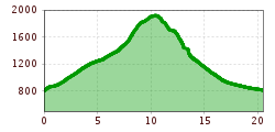 Elevation profile