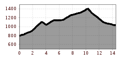 Elevation profile