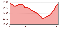 Elevation profile