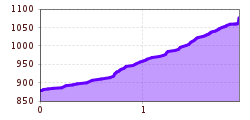 Elevation profile