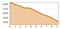 Elevation profile