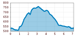 Elevation profile