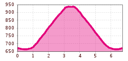 Elevation profile