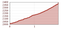 Elevation profile