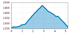 Elevation profile