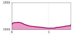 Elevation profile