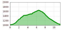 Elevation profile