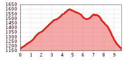 Elevation profile