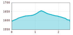 Elevation profile