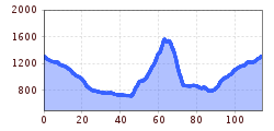 Elevation profile