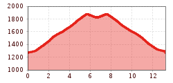 Elevation profile