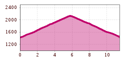 Elevation profile