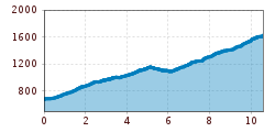 Elevation profile