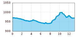 Elevation profile