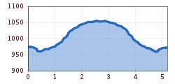 Elevation profile