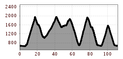 Elevation profile