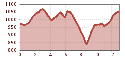 Elevation profile