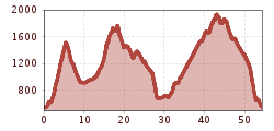 Elevation profile