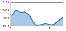 Elevation profile