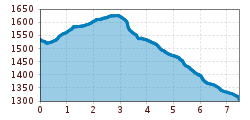 Elevation profile