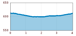 Elevation profile