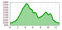 Elevation profile