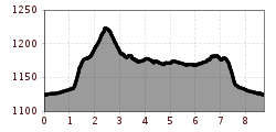 Elevation profile